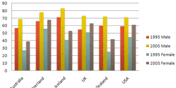 The employment rates across 6 countries in 1995 and 2005