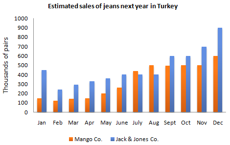 The estimated sales of jeans for two companies next year in Turkey.1