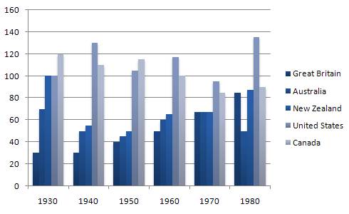 The figures for imprisonment in five countries between 1930 and 1980