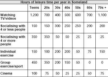 The hours of leisure time spent by people in different age groups in Someland