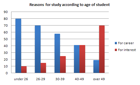The main reasons for study among students of different age groups.1