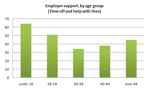 The main reasons for study among students of different age groups.2