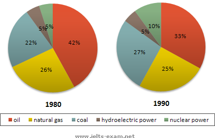 The main sources of energy in the USA in the 1980s and the 1990s