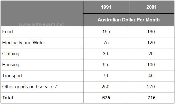 the-monthly-expenditure-of-an-average-australian-family-9ielts