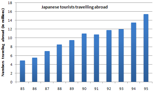 The number of Japanese tourists travelling abroad .1