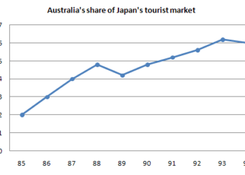 The number of Japanese tourists travelling abroad