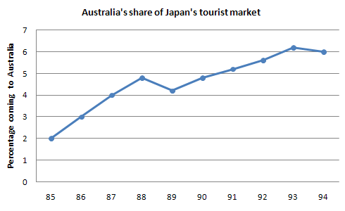 The number of Japanese tourists travelling abroad .2