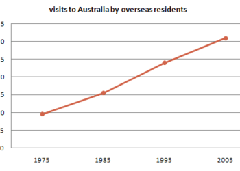 The number of annual visits to Australia by overseas residents
