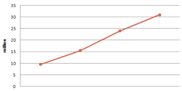The number of annual visits to Australia by overseas residents