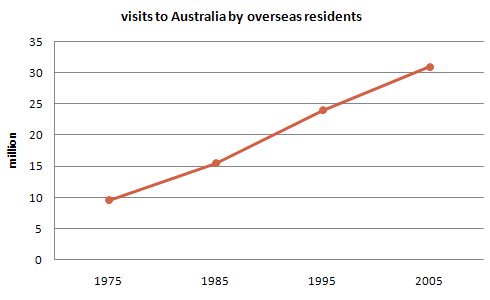  The number of annual visits to Australia by overseas residents