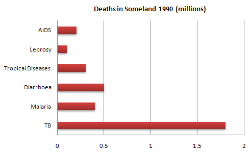 The number of deaths caused by six diseases in Someland in 1990 .1