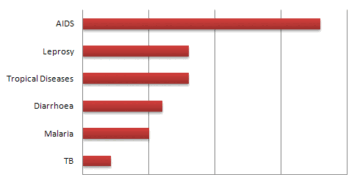 The number of deaths caused by six diseases in Someland in 1990