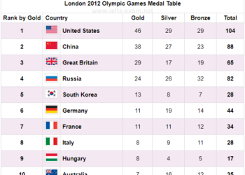 The number of medals won by the top ten countries in the London 2012 Olympic Games
