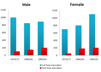 The number of men and women in further education in Britain in three periods and whether they were studying fulltime or part-time