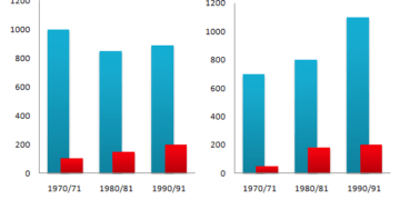 The number of men and women in further education in Britain in three periods and whether they were studying fulltime or part-time