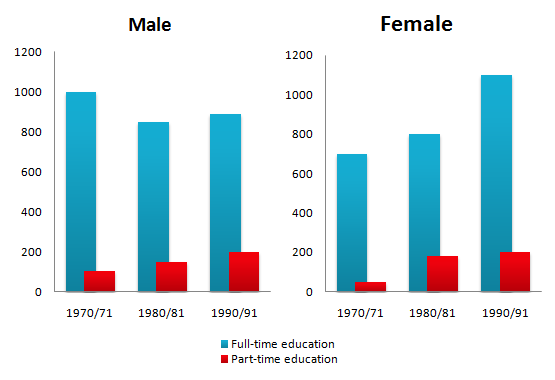 The number of men and women in further education in Britain in three periods and whether they were studying fulltime or part-time