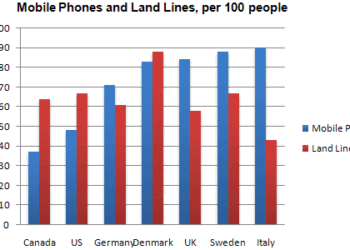 The number of mobile phones and landlines per 100 people in selected countries
