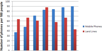 The number of mobile phones and landlines per 100 people in selected countries