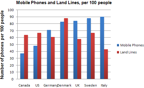 The number of mobile phones and landlines per 100 people in selected countries