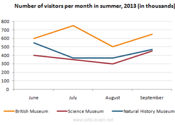 The number of visitors to three London museums between June and September 2013