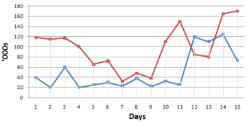 The number of visits to two new music sites on the web