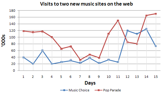 The number of visits to two new music sites on the web