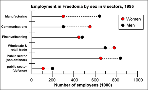 The numbers of male and female workers in 1975 and 1995.2