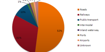 The percentage of European Union funds being spent on different forms of transport
