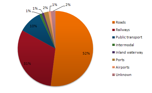 The percentage of European Union funds being spent on different forms of transport.2