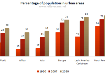 The percentage of the population living in urban areas in the world and in different continents