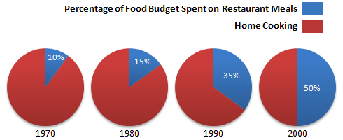 The percentage of their food budget the average family spent on restaurant meals