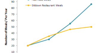 The percentage of their food budget the average family spent on restaurant meals