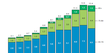 The percentage of total US population aged 65 and over