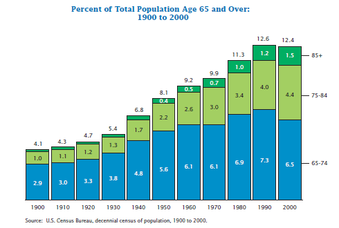 The percentage of total US population aged 65 and over