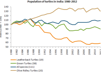 The population figures of different types of turtles in India between 1980 and 2012
