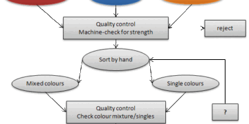 The production of coloured plastic paper clips in a small factory