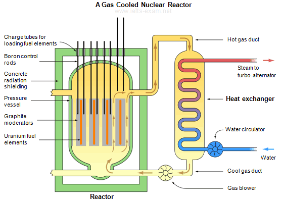The production of steam using a gas cooled nuclear reactor