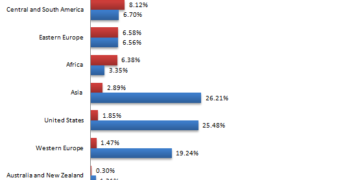 The proportions of the world’s oil resources held in different areas