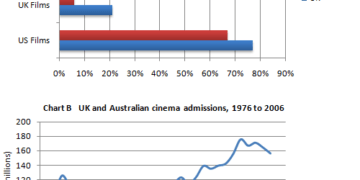 The share of the UK and Australian cinema market in 2001 and cinema admission in the UK and Australia from 1976 to 2006