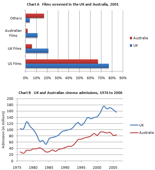 The share of the UK and Australian cinema market in 2001 and cinema admission in the UK and Australia from 1976 to 2006