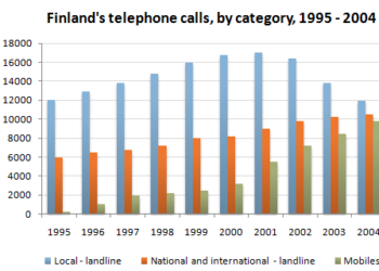 The total number of minutes (in millions) of telephone calls in Finland