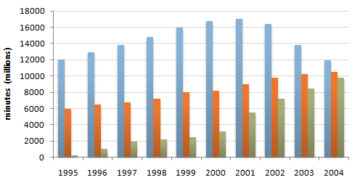 The total number of minutes (in millions) of telephone calls in Finland