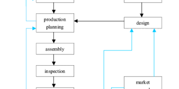 The typical stages of consumer goods manufacturing
