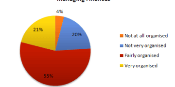 UK students' responses to the question of to what extent would they describe themselves as financially organised