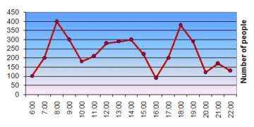 Underground Station Passenger Numbers in London