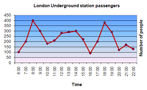 Underground Station Passenger Numbers in London