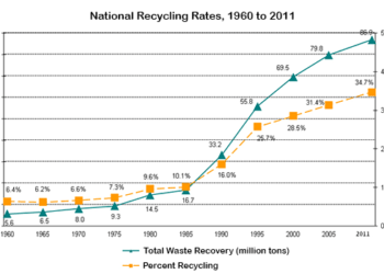 Waste recycling rates in the U.S. from 1960 to 2011