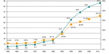 Waste recycling rates in the U.S. from 1960 to 2011