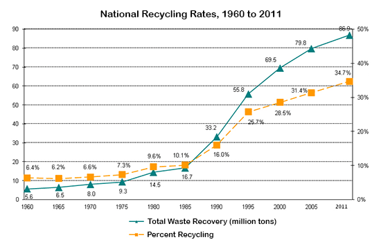 Waste recycling rates in the U.S. from 1960 to 2011