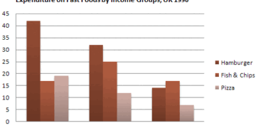 Weekly expenditure on fast food in Britain by food and income group